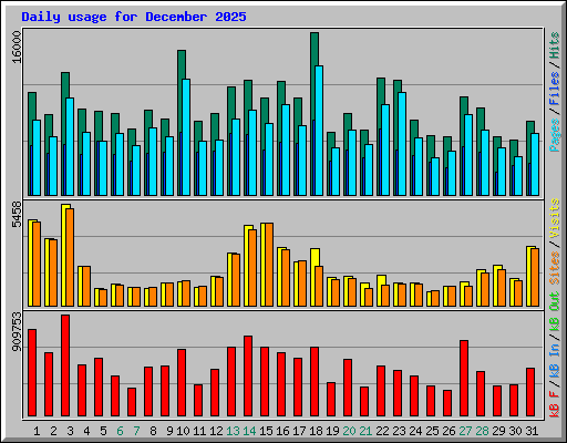 Daily usage for December 2025