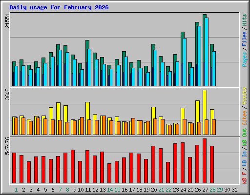 Daily usage for February 2026