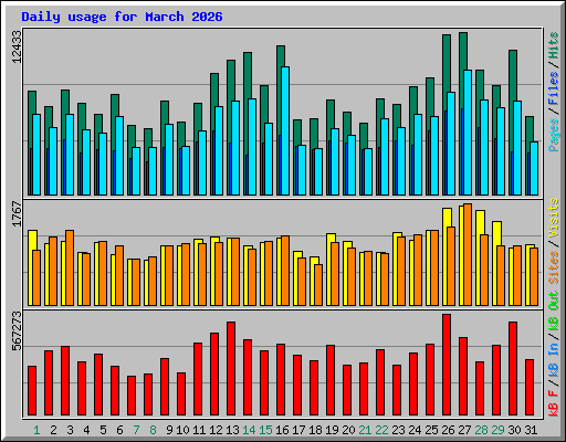 Daily usage for March 2026
