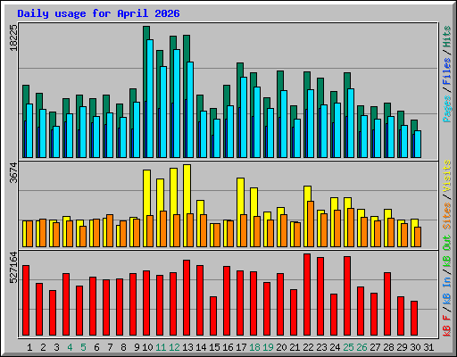 Daily usage for April 2026