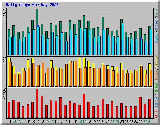 Daily usage for May 2026