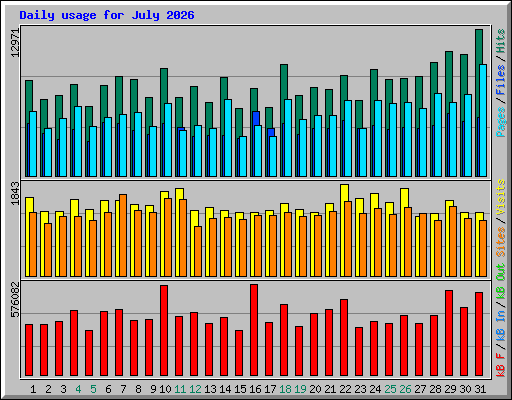 Daily usage for July 2026
