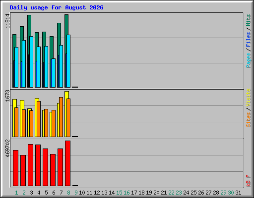 Daily usage for August 2026