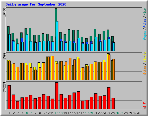 Daily usage for September 2026
