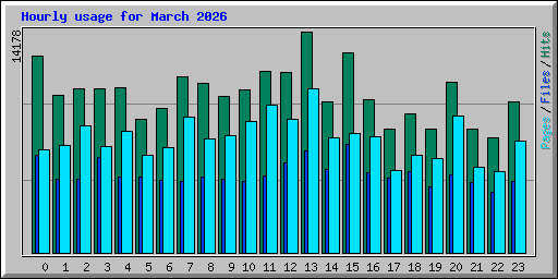 Hourly usage for March 2026