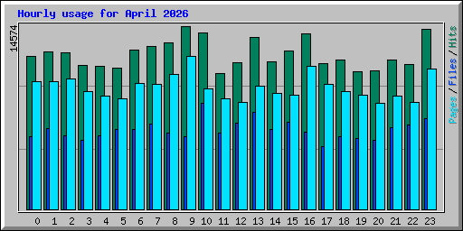 Hourly usage for April 2026