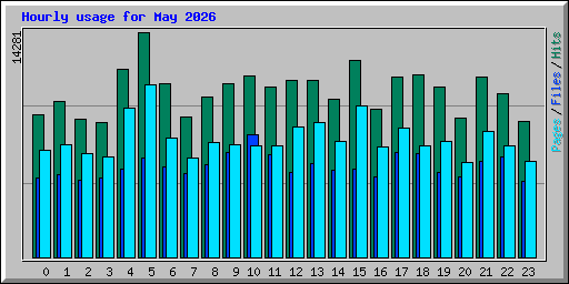 Hourly usage for May 2026