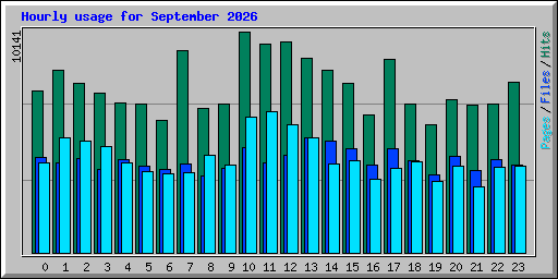 Hourly usage for September 2026