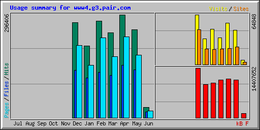 Usage summary for www4.g3.pair.com